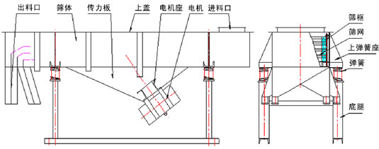 直線振動(dòng)篩內(nèi)部結(jié)構(gòu)：出料口，篩體，傳力板，上蓋，電機(jī)座，電機(jī)，進(jìn)料口，篩框，篩網(wǎng)，上彈簧座，彈簧，底腿。