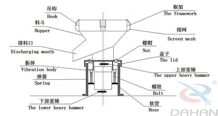 450型過濾篩結(jié)構(gòu)：吊鉤，料斗，排料口，振體，彈簧，下部重錘，篩網(wǎng)，螺帽，蓋子，上部重錘，螺栓，軟管。