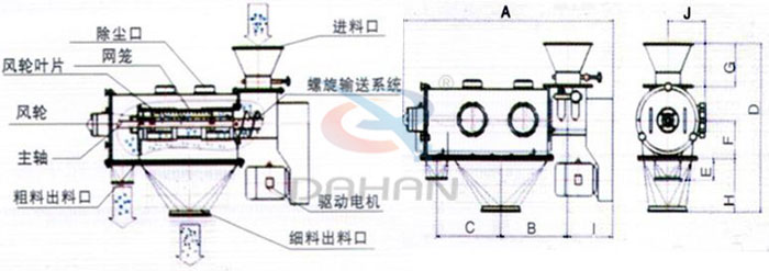 氣旋篩結(jié)構(gòu)以及外形尺寸：風(fēng)輪葉片，主軸，螺旋輸送系統(tǒng)，網(wǎng)籠，除塵口等。