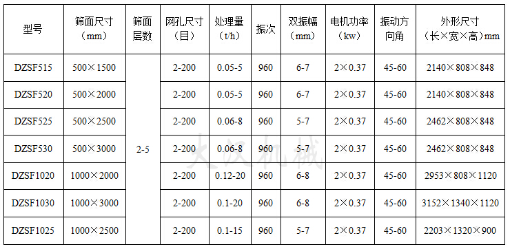 吊掛式直線振動(dòng)篩技術(shù)參數(shù)