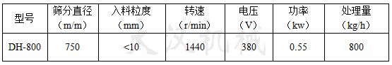 800型振動(dòng)篩入料粒度：<10轉(zhuǎn)速：1440電壓：380處理量：800