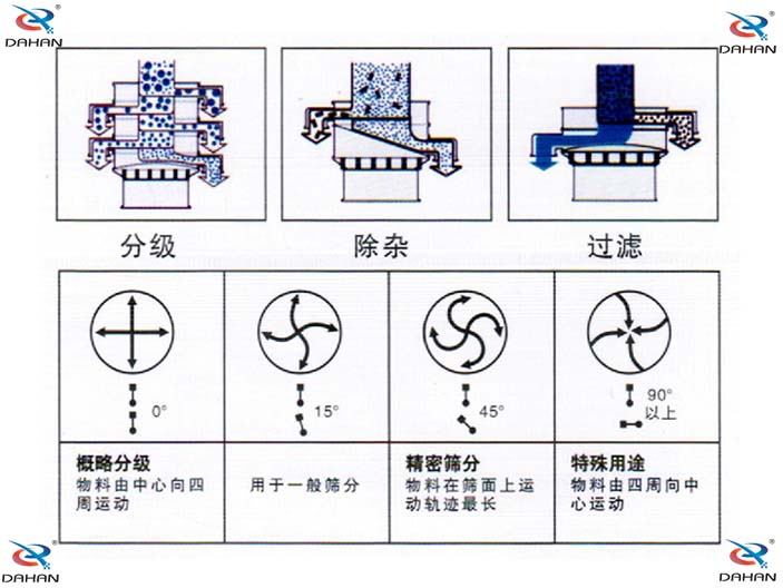 振動(dòng)電機(jī)偏心塊傾角度對(duì)應(yīng)篩分效果0°：對(duì)原料進(jìn)行粗篩分 15°用于大多數(shù)原料篩分 45°英語(yǔ)精細(xì)原料的篩分90°特殊用途。