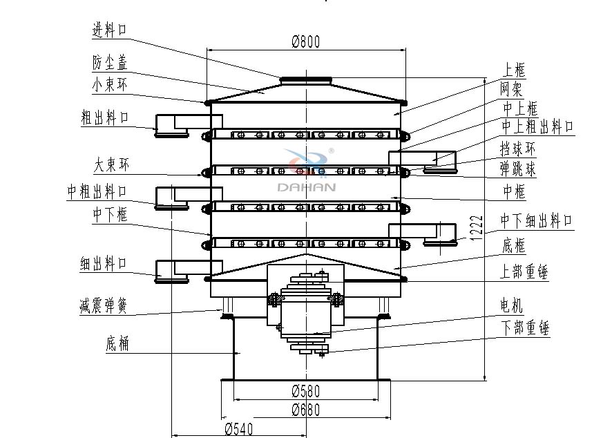 800型全不銹鋼振動(dòng)篩結(jié)構(gòu)：防塵蓋，出料口，大束環(huán)，中框，底框，上下重錘。