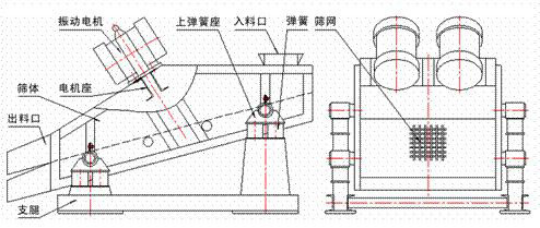 1235型礦用振動篩示意圖：振動電機(jī)，篩體，電機(jī)座，出料口，支腿，彈簧