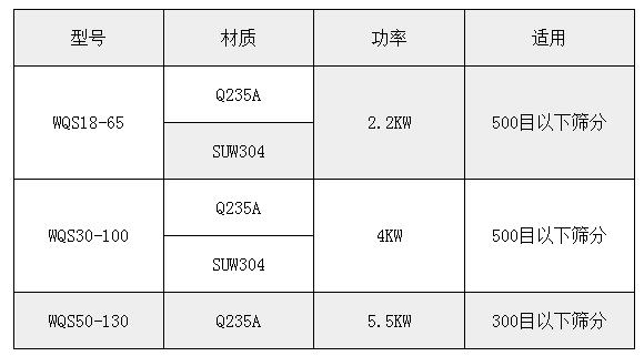 氣旋篩技術(shù)參數(shù)：功率：2.2-5.5kw適用于：500或300目一下物料的篩分。