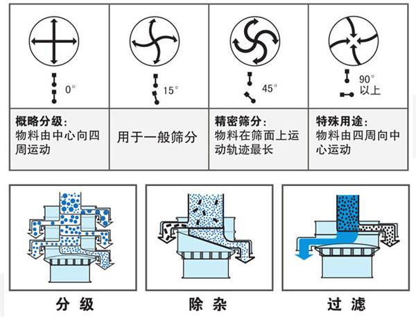 直徑1200型振動(dòng)篩工作原理