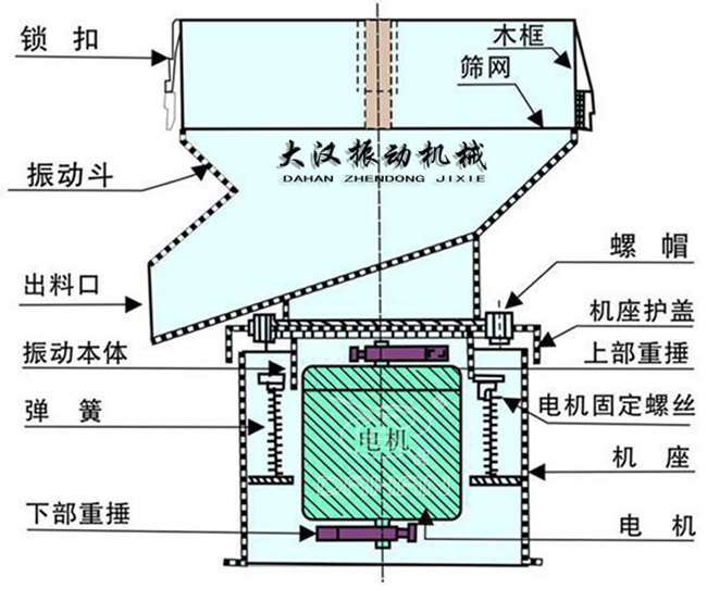 過(guò)濾篩結(jié)構(gòu)：出料口，振動(dòng)本體，彈簧，篩網(wǎng)，螺帽等。