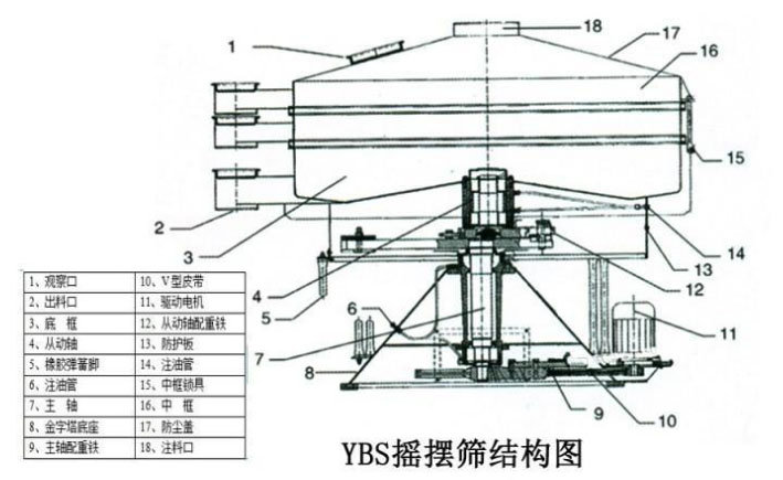 該產(chǎn)品的主要結(jié)構(gòu)有：篩網(wǎng)，電機(jī)，進(jìn)料口，啟動(dòng)裝置等