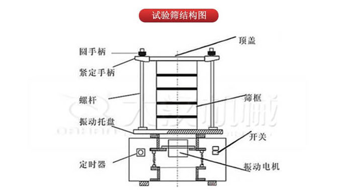 實驗篩結(jié)構(gòu)：圓手柄，緊定手柄，螺桿，定時器，開關(guān)等結(jié)構(gòu)