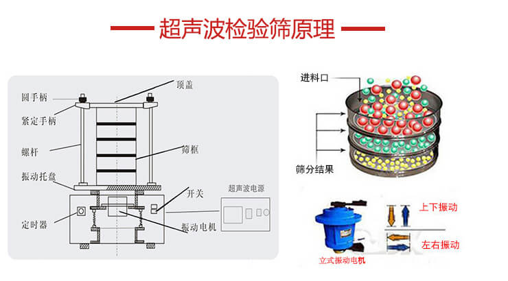 超聲波檢驗(yàn)篩結(jié)構(gòu)頂蓋，圓手柄，緊定手柄，螺桿，振動(dòng)托盤(pán)以及電機(jī)的運(yùn)作方式展示圖。