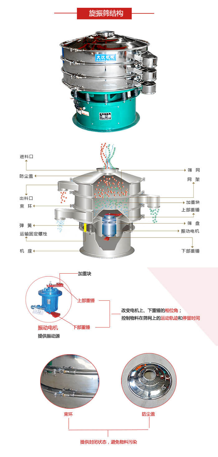 圓篩機(jī)結(jié)構(gòu)展示：進(jìn)料口，出料口，篩網(wǎng)，網(wǎng)架，束環(huán)，彈簧，篩盤等