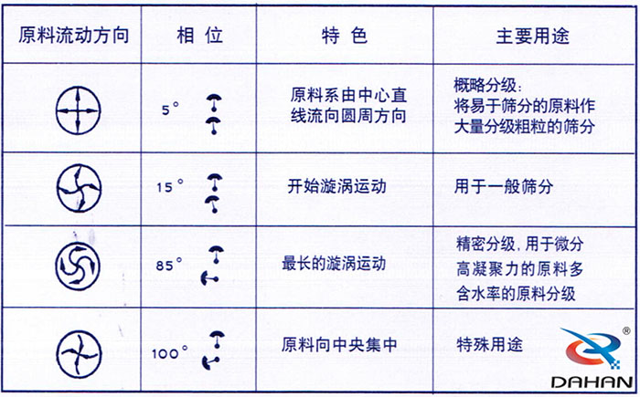 5度特色：原料系由中心直線流向圓周方向。15度開始漩渦運(yùn)動(dòng)85度做長的漩渦運(yùn)動(dòng)100度原料箱中央集中。