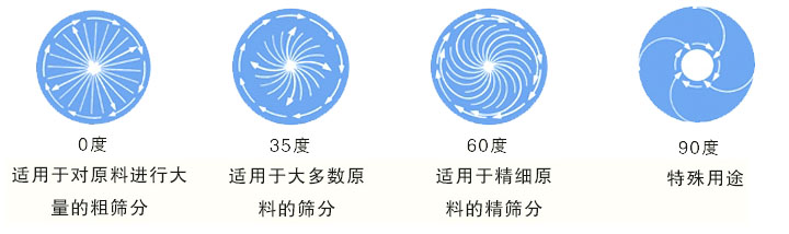 0度適用于對原料進行粗篩分;35度適用于大多數(shù)原料進行的篩分;60度適用于精細原料的的精篩分;90度用于特殊用途