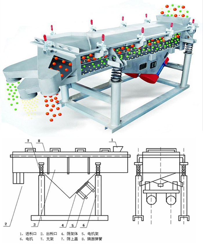 直線(xiàn)篩分機(jī)工作原理：該產(chǎn)品的篩分主要依靠各各部件的相互配合完成的。