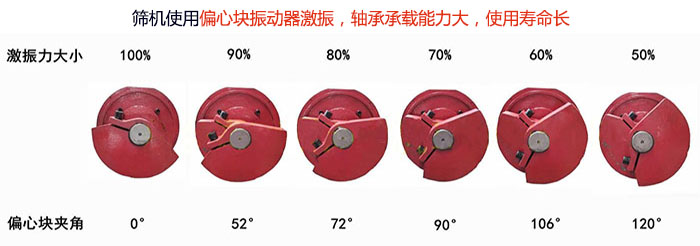 直線(xiàn)篩分機(jī)篩機(jī)使用偏心塊振動(dòng)器激振，軸承承載能力大，使用壽命長(zhǎng)