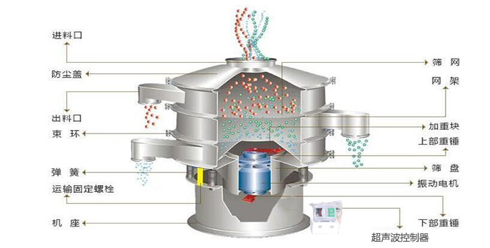超聲波振動篩有進(jìn)料口，篩網(wǎng)，防塵蓋，網(wǎng)架，出料口束環(huán)，加重塊，彈簧，機座，振動電機，下部重錘,超聲波控制器等部件。
