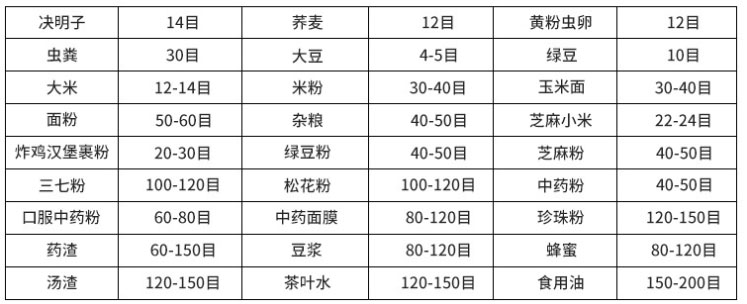 常見物料參考表，根據(jù)物料粗細(xì)選擇篩框