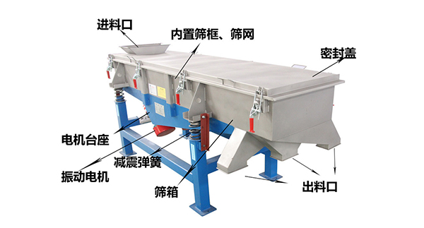 直線外部結(jié)構(gòu)篩箱，密封蓋，出料口，進(jìn)料口，電機(jī)臺(tái)座等。
