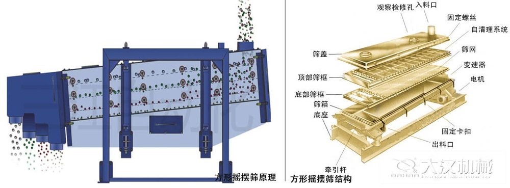 方形搖擺篩又稱往復(fù)篩，其驅(qū)動(dòng)裝置所產(chǎn)生的振動(dòng)力是繞固定軸，方向呈一定規(guī)律變化的慣性力，其本質(zhì)是有偏心輪繞定軸轉(zhuǎn)動(dòng)所形成的往復(fù)慣性力。由于其慣性帶動(dòng)物料的運(yùn)動(dòng)從而實(shí)現(xiàn)方形搖擺篩的篩分效果。該結(jié)構(gòu)是由：篩蓋，頂部篩框，底部篩框，篩網(wǎng)，出料口等部件組成。