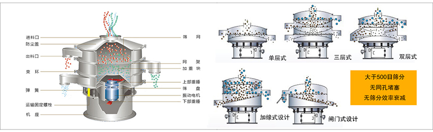 化工振動篩主要由：進料口，篩網(wǎng)，出料口，防塵蓋，網(wǎng)架，加重塊，上部重錘，篩盤，下部重錘，振動電機，彈簧，機座，運輸固定螺栓等部件組成。