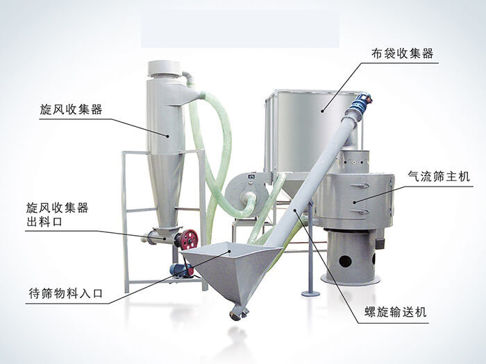 氣流篩配套設(shè)備：旋風(fēng)收集器，布袋收集器，旋風(fēng)收集器出料口，氣流篩主機(jī)，待篩物料入口，螺旋輸送器。