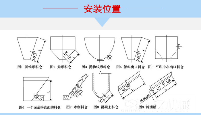 不同形狀的料倉倉壁振動器安裝位置，圖1為圓錐形料倉，圖2為角形料倉，圖3拋物線形料倉，圖4傾斜出口料倉，圖5平底中心出口料倉，圖6一個面是垂直面的料倉，圖7木制料倉，圖8混凝土料倉，圖9斜溜槽。