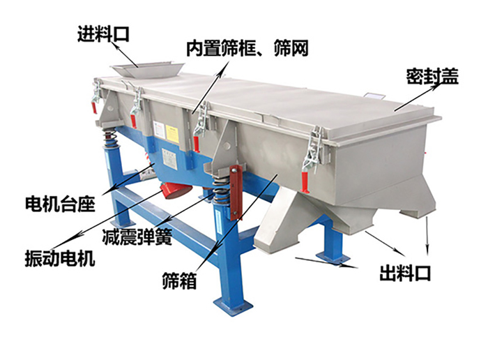 方形振動篩由密封蓋，減振彈簧，振動電機，出料口，內(nèi)置篩框等結(jié)構(gòu)。