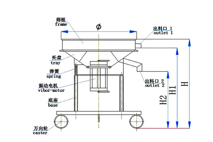 高頻篩結(jié)構(gòu)：托盤，彈簧，振動(dòng)電機(jī)，底座，萬向輪，出料口等