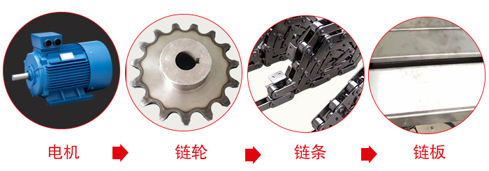 鏈板輸送機(jī)工作中所用到的主要部件：電機(jī)，鏈輪，鏈條，鏈板等部件的展示圖