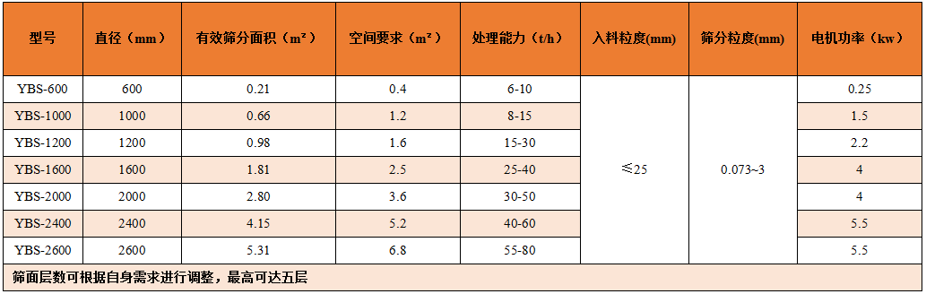 搖擺篩的型號(hào)參數(shù)